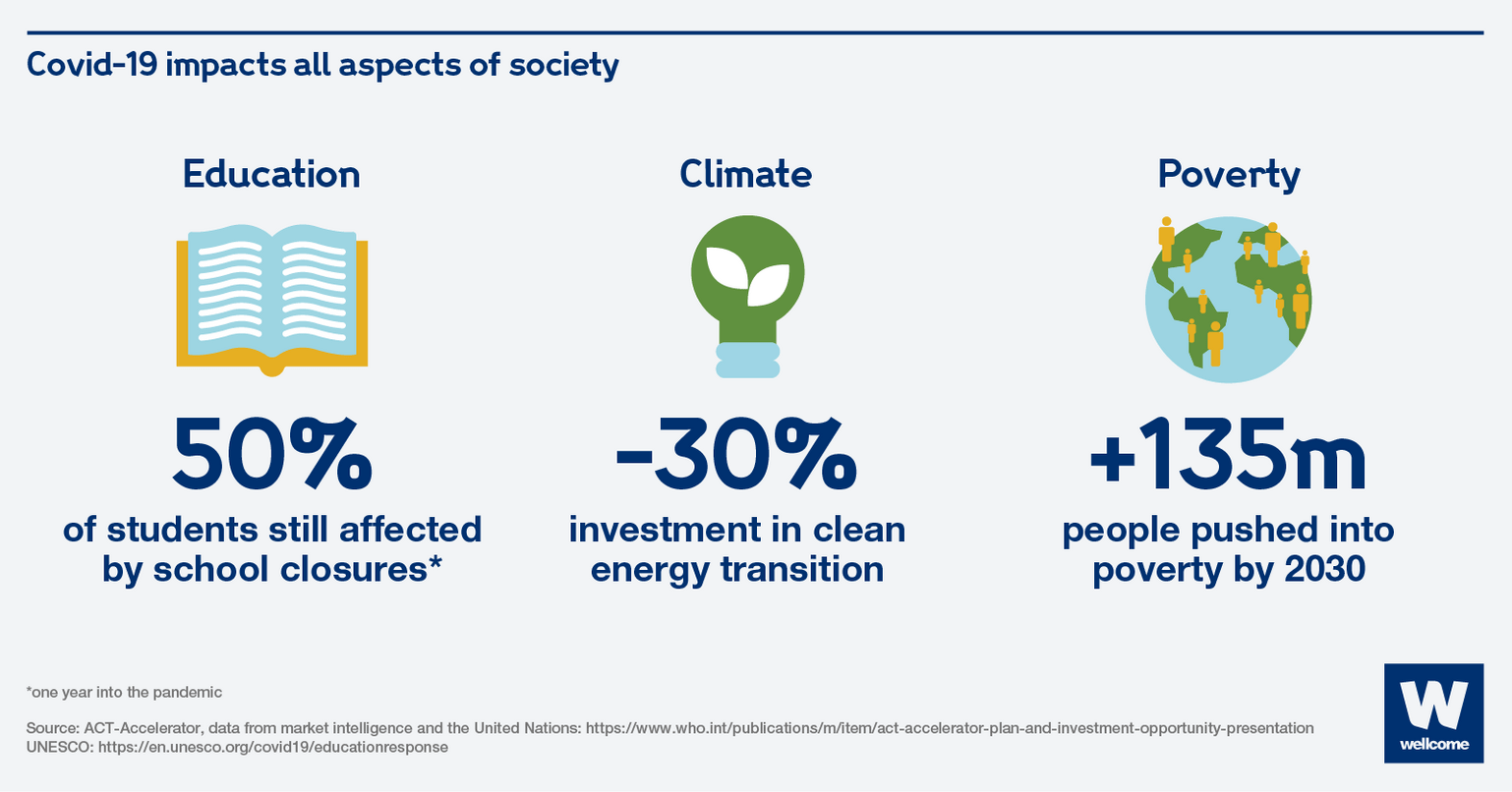 The Covid 19 Effects On Societies And Economies News Wellcome