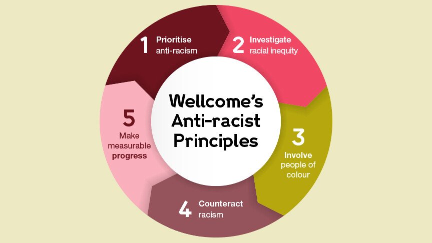 Wellcome's Anti-racist Principles, Guidance And Toolkit | Wellcome