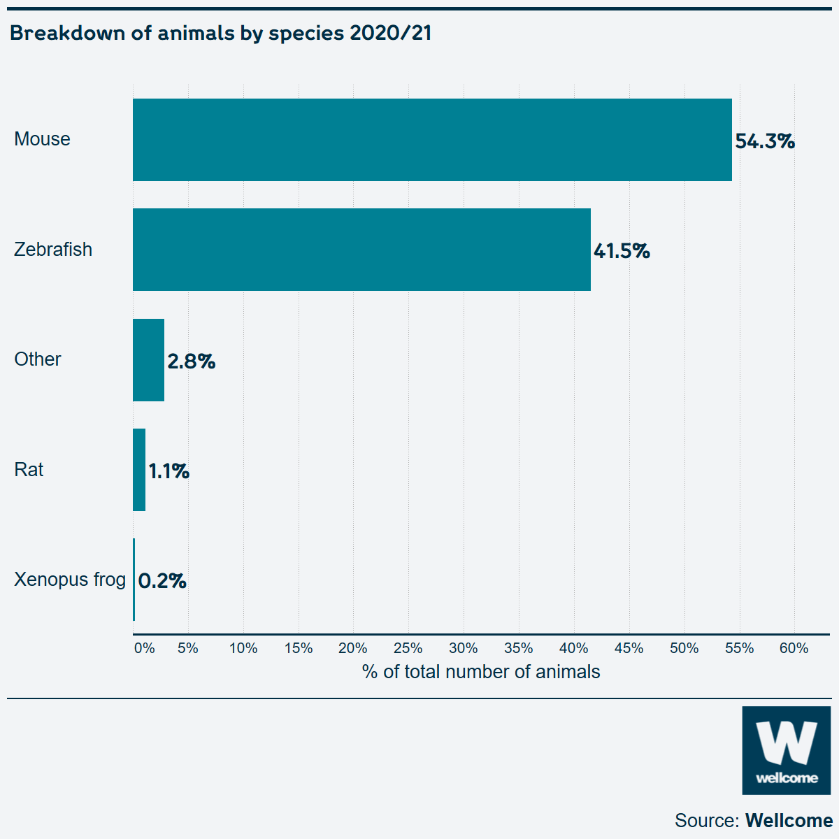 Wellcome grants involving animal research 2019 to 2020 Wellcome grants involving animal research 2019 to 2020