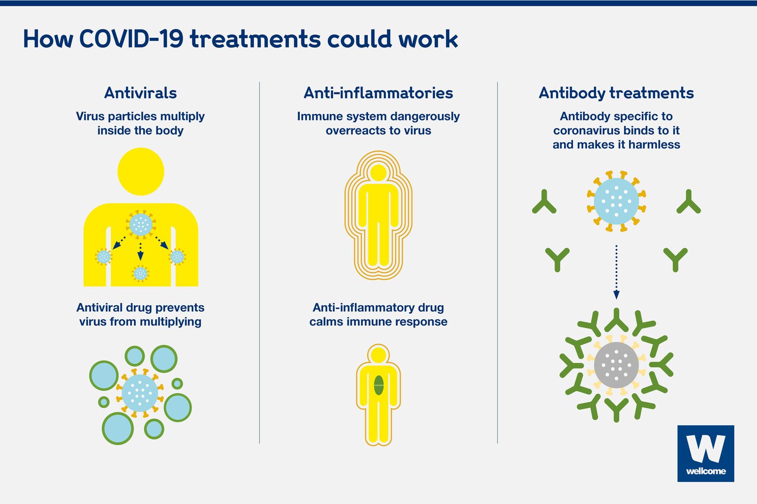 What Treatments Are Working For Covid-19? | News | Wellcome