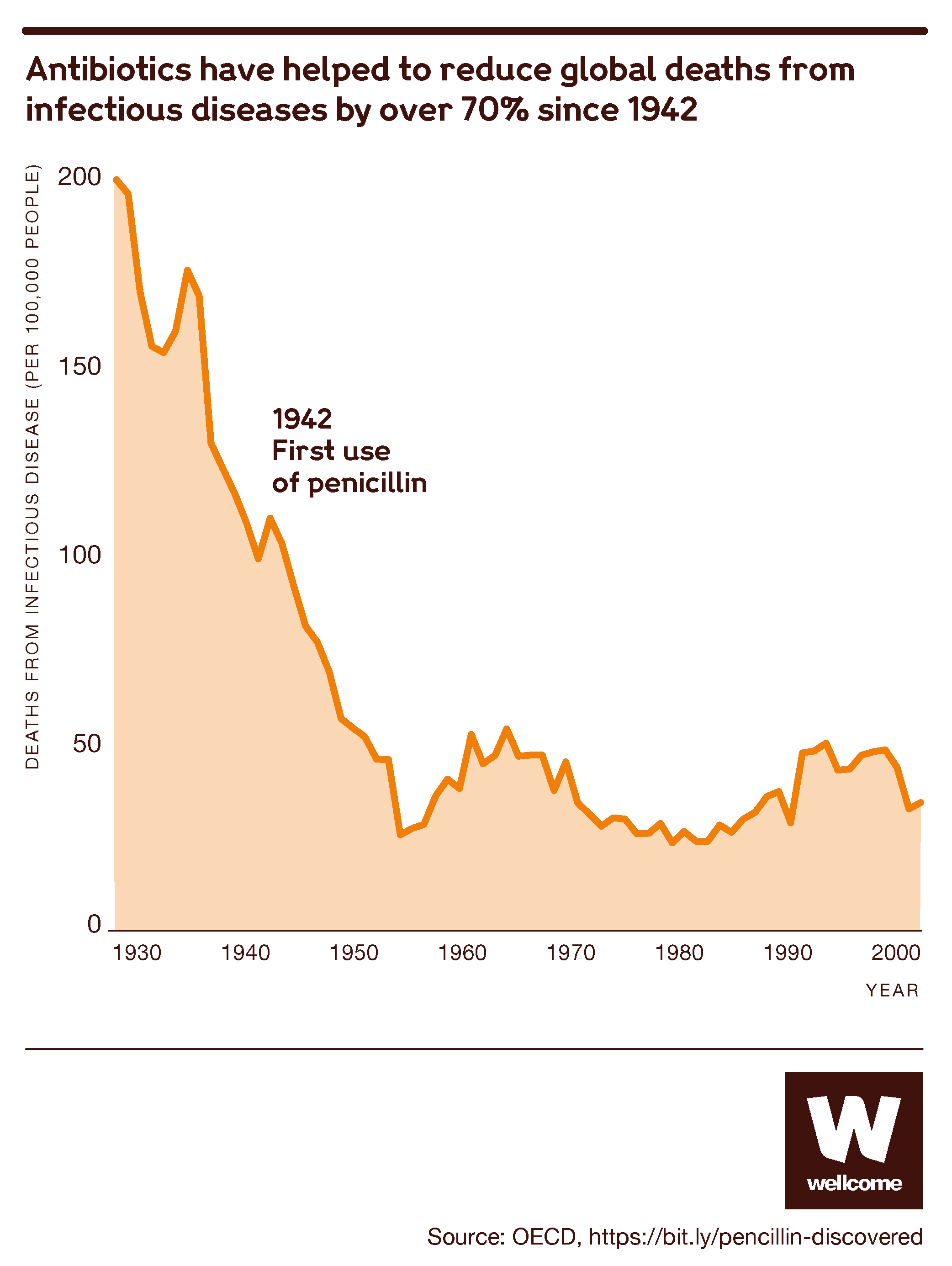 It S Time To Fix The Antibiotic Market Wellcome   03 Antibiotics Dataviz Life Expectancy 