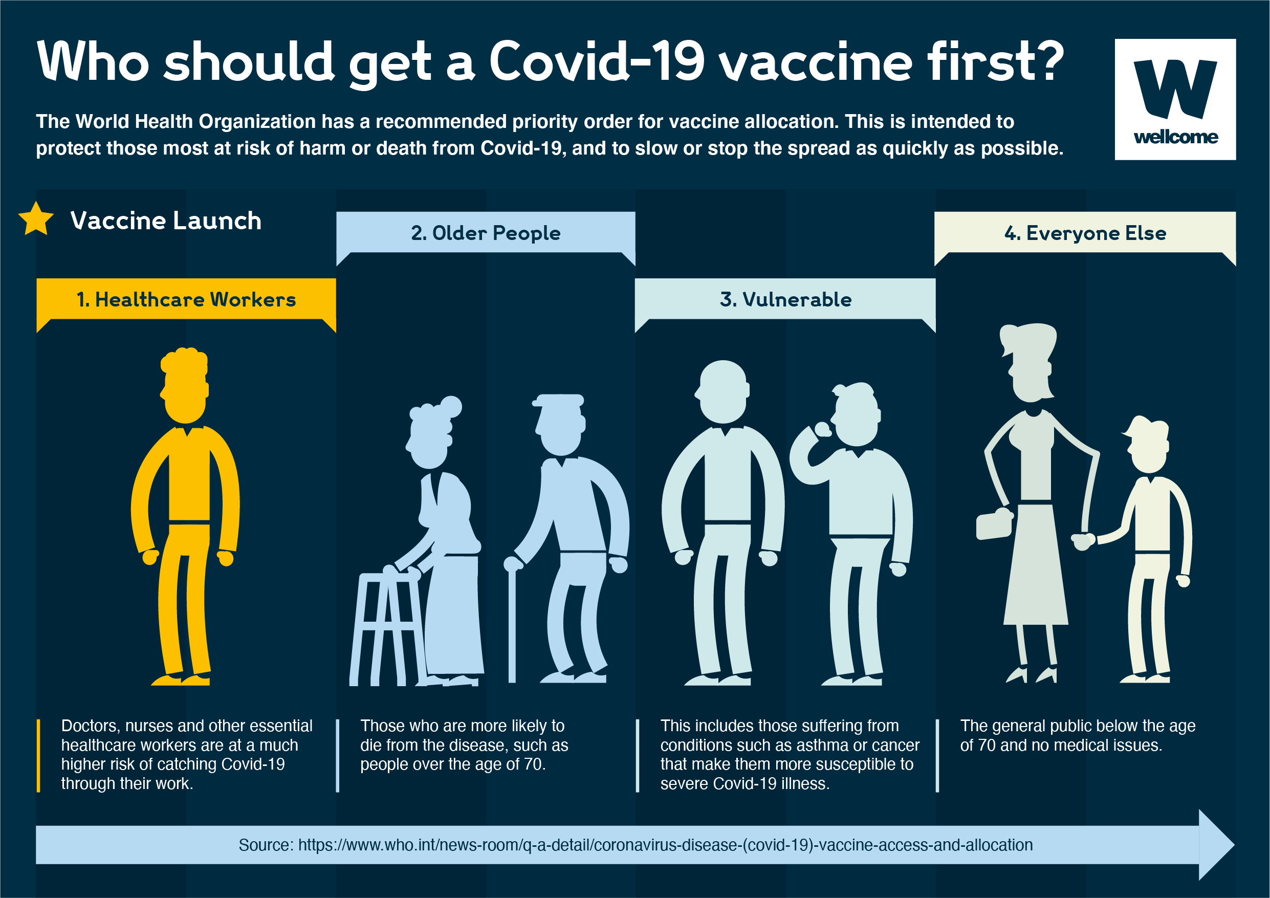 who should get a covid 19 vaccine first infographic