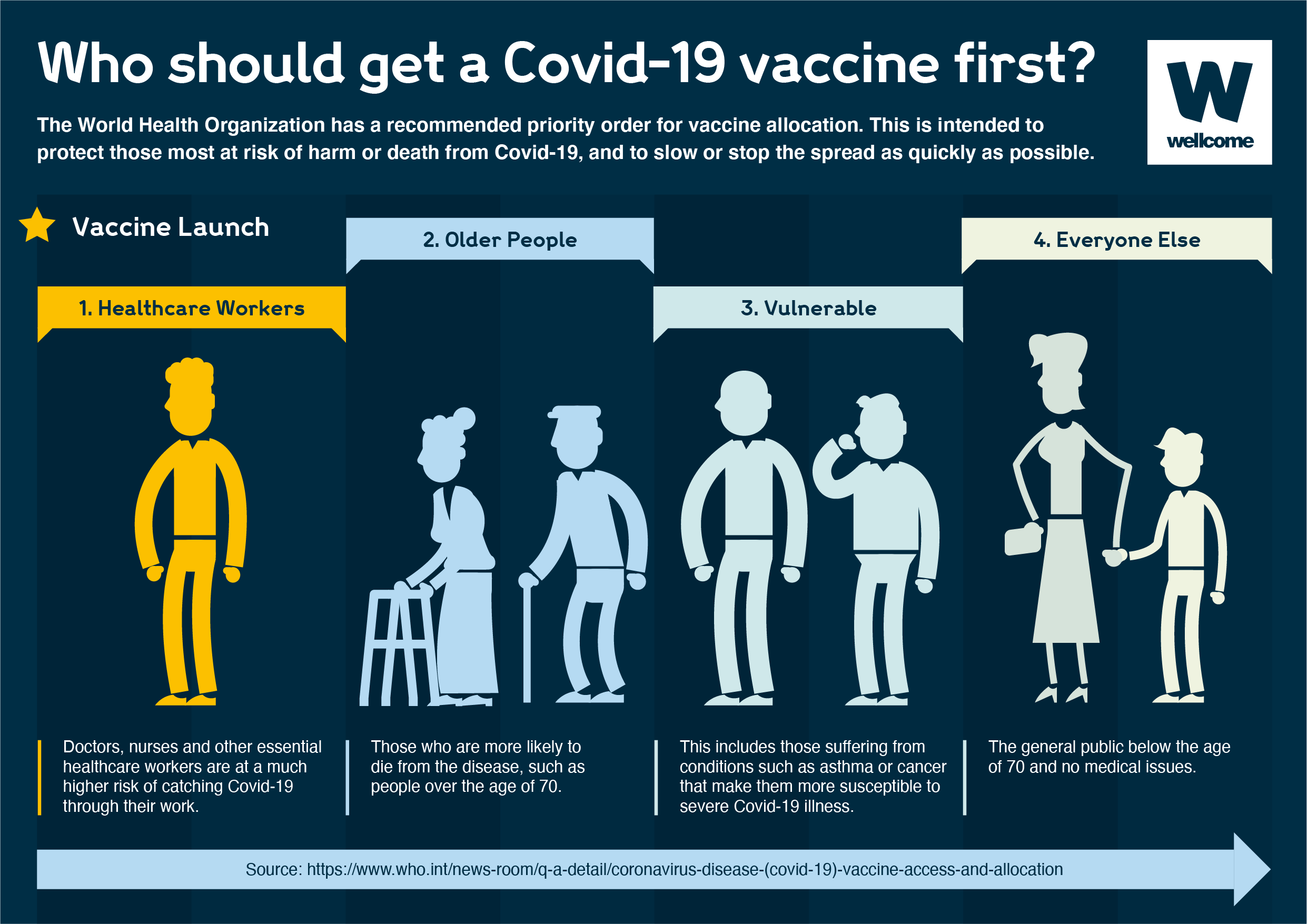 When Will The World Be Vaccinated Against Covid 19 News Wellcome