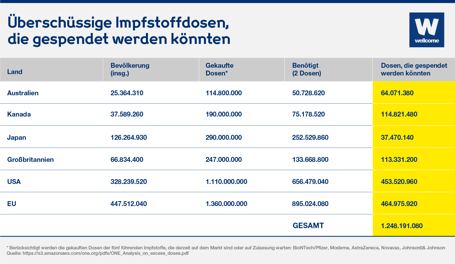 Warum Wir Impfstoffdosen Jetzt Mit Anderen Teilen Sollten Wellcome