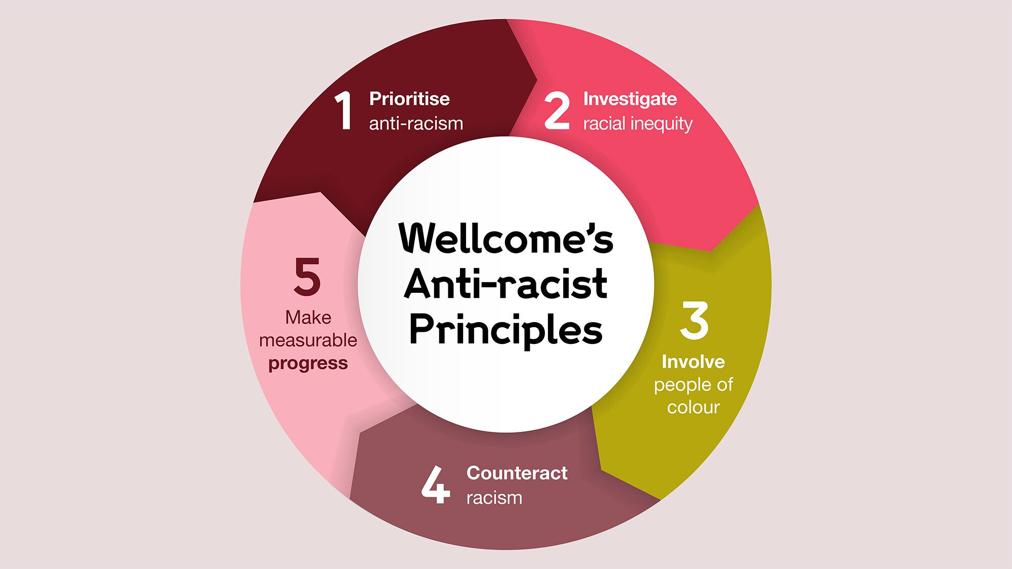Wellcome's 5 anti-racism principles: Prioritise, Investigate, Involve, Counteract, Progress 