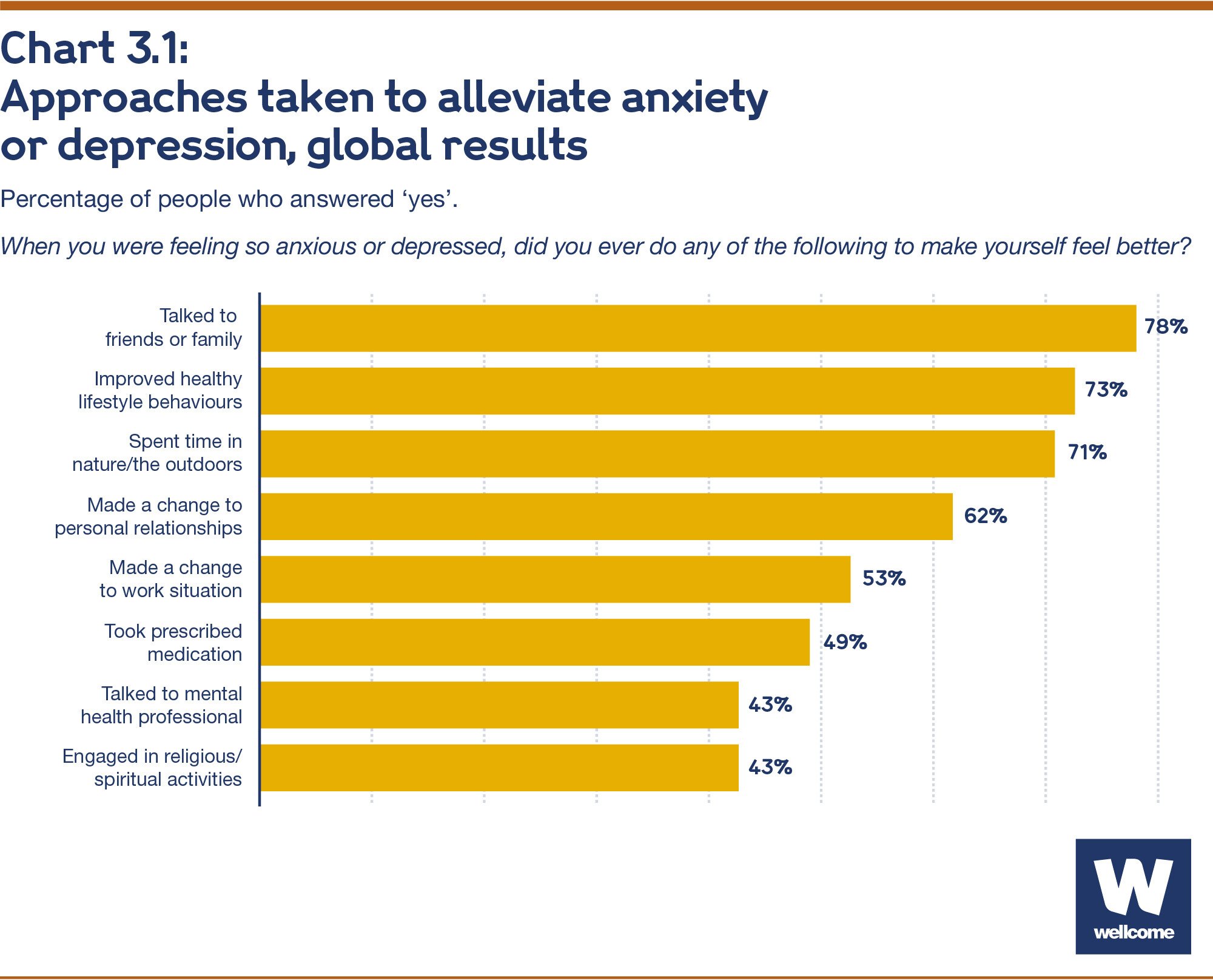 Wellcome Global Monitor: Mental Health. Chapter 3 | Wellcome