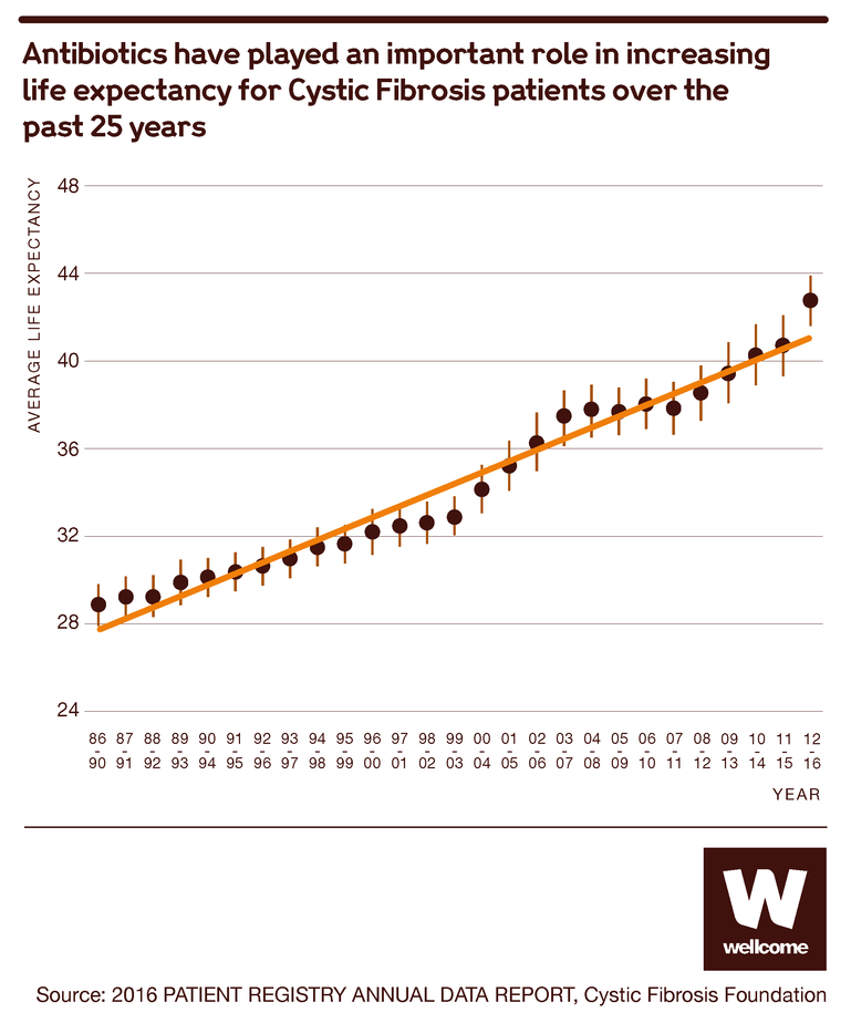 Graph showing the role antibiotics have played in increasing life expectancy for Cystic Fibrosis patients over the past 25 years.