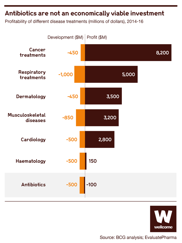 Graph showing how profitable different treatments are.