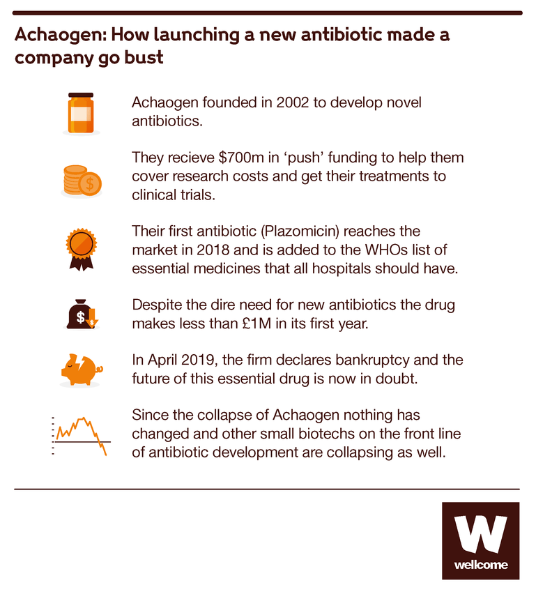 Visual with icons and text describing how Achaogen has collapsed after discovering a new antibiotic.
