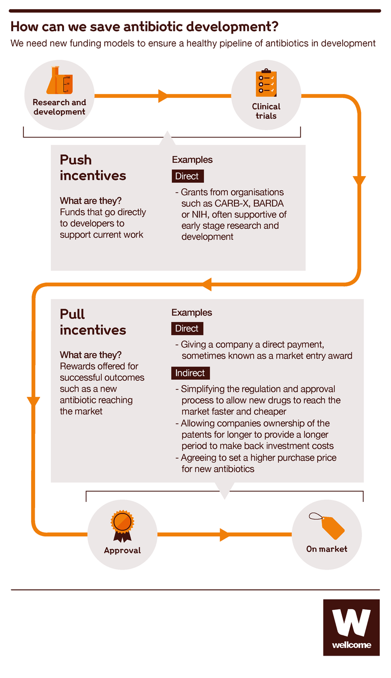 Graph showing how push and pull incentives could save antibiotic development.