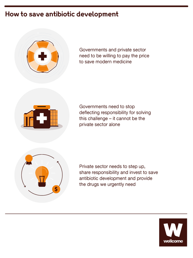 Visual that describes measures for how to save antibiotic development.