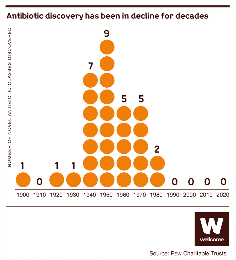 Graphic showing the number of novel classes of antibiotics discovered between 1900 and 2020.