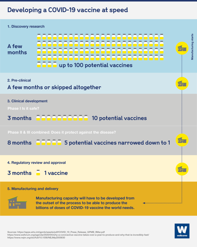 How Have Covid-19 Vaccines Been Made Quickly And Safely? | News | Wellcome