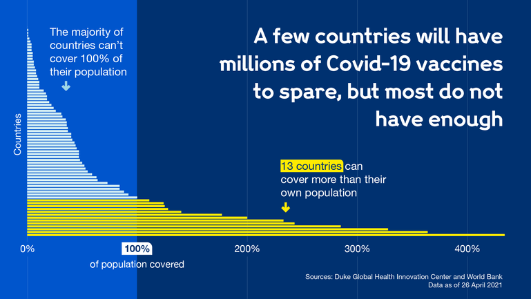 Bar graph highlighting the inequality of Covid-19 vaccine distribution. 12 countries have millions of excess doses, while most countries cannot cover their most vulnerable groups.