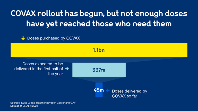 COVAX rollout of Covid-19 vaccines has begun, but it will only deliver a small amount of vaccines this year. Countries need to donate their excess doses to enable COVAX to support more countries.