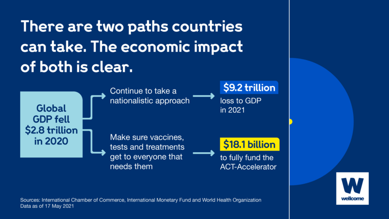 In 2020 global GDP fell by $2.8 trillion. If countries continue to take a nationalistic approach it will cost $9.2 trillion. Funding Act-A costs just $18.1 billion.