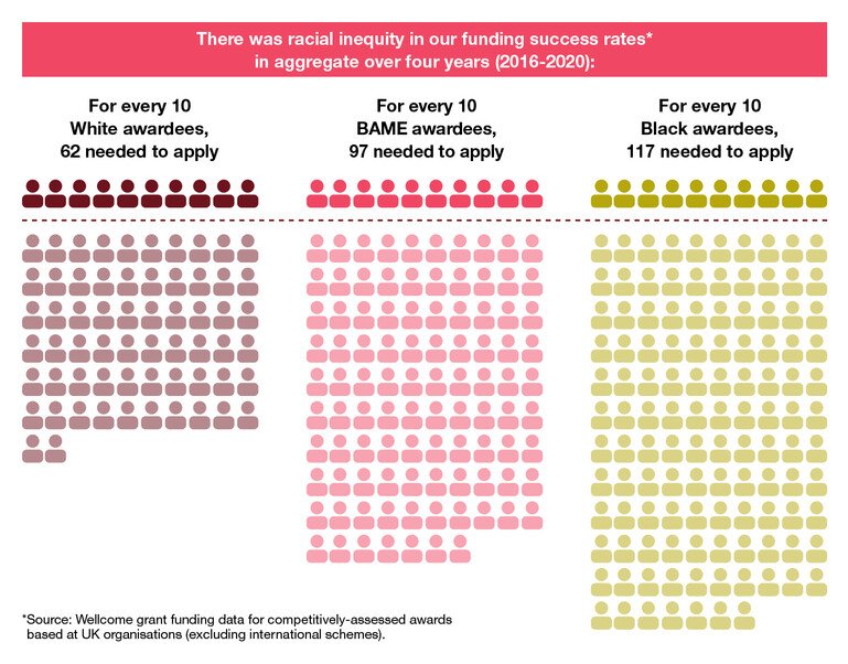 Racial inequity in our funding success rates between 2016 and 2020. For every 10 White awardees, 62 needed to apply while for every 10 Black awardees, 117 needed to apply.