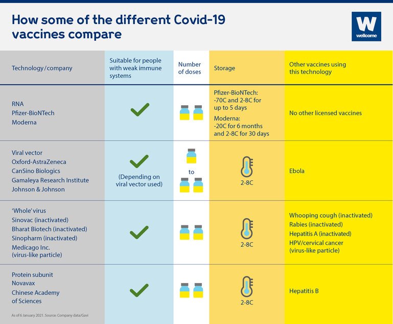 An infographic showing how some of the different Covid-19 vaccines compare