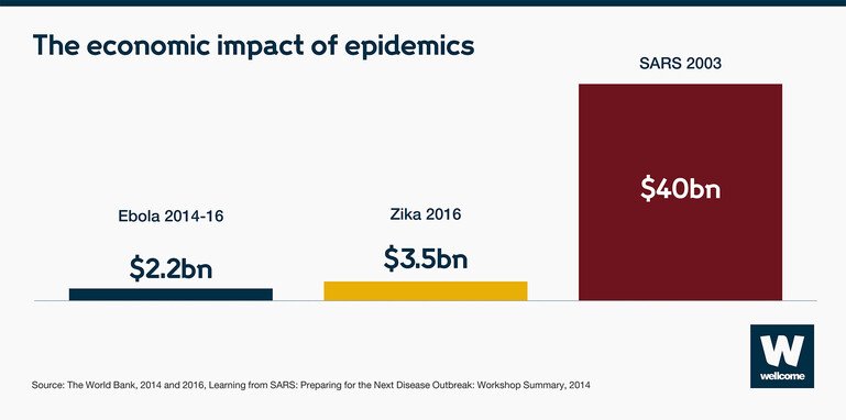 Chart to show the economic impact of epidemics