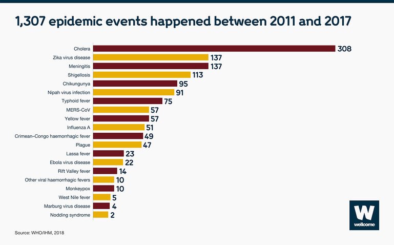 Infographic to show that there were 1,307 epidemic events between 2011 and 2017