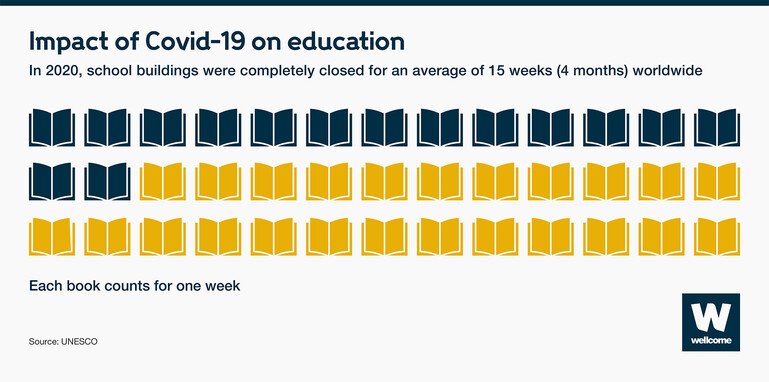 Chart uses image of books to show that schools worldwide were shut for an average of four months during the Covid-19 pandemic.