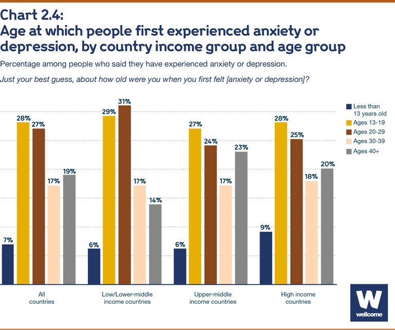 Age at which people first experienced anxiety or depression, by country income group and age group