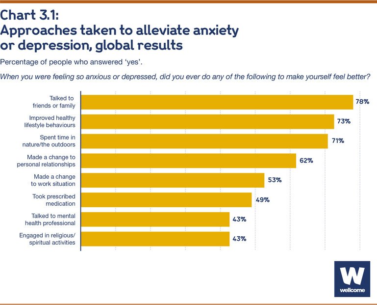 Approaches taken to alleviate anxiety or depression, global results