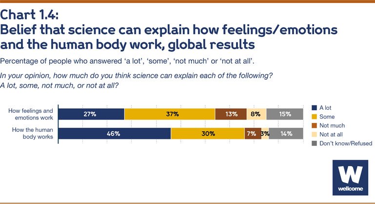 Belief that science can explain how feelings/emotions and the human body work, global results