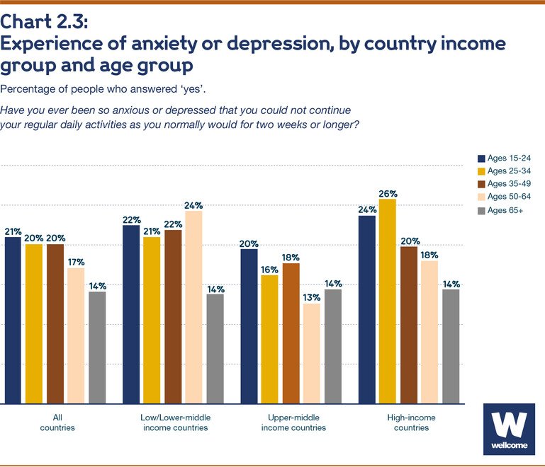 Experience of anxiety or depression, by country income group and age group