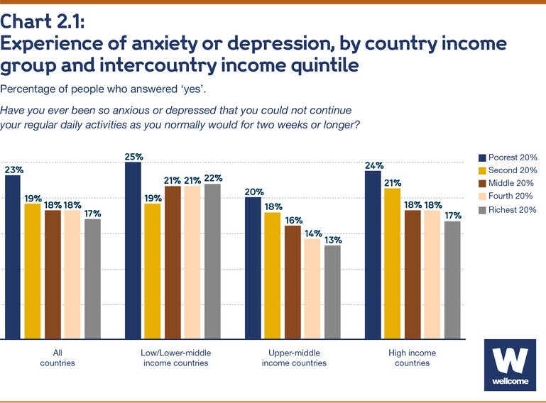 Experience of anxiety or depression, by country income group and intercountry income quintile
