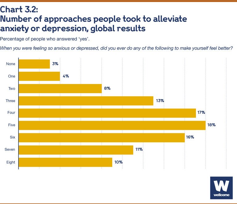 Number of approaches people took to alleviate anxiety or depression, global results