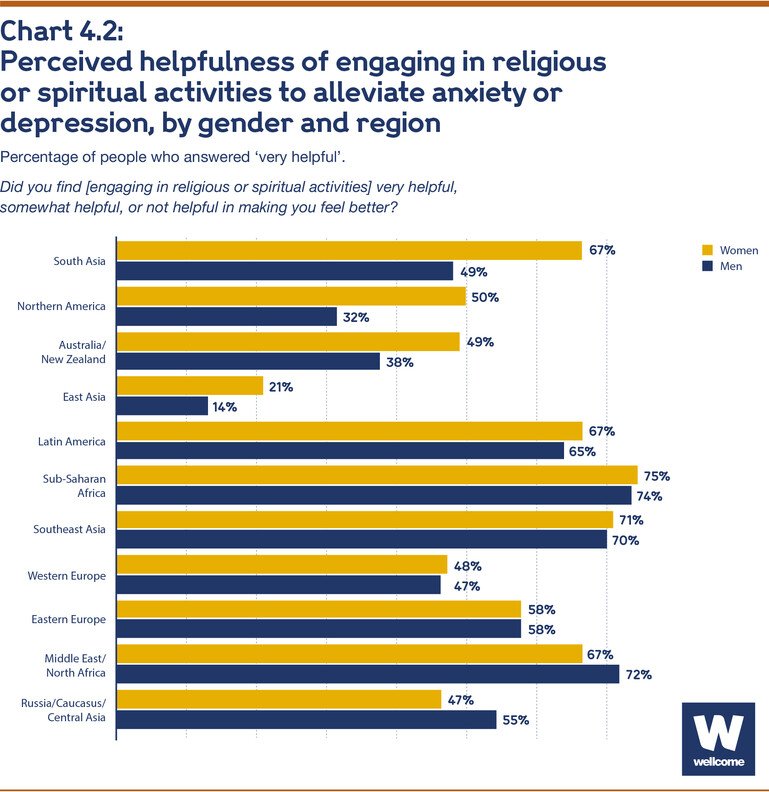Perceived helpfulness of engaging in religious  or spiritual activities to alleviate anxiety or depression,  by gender and region