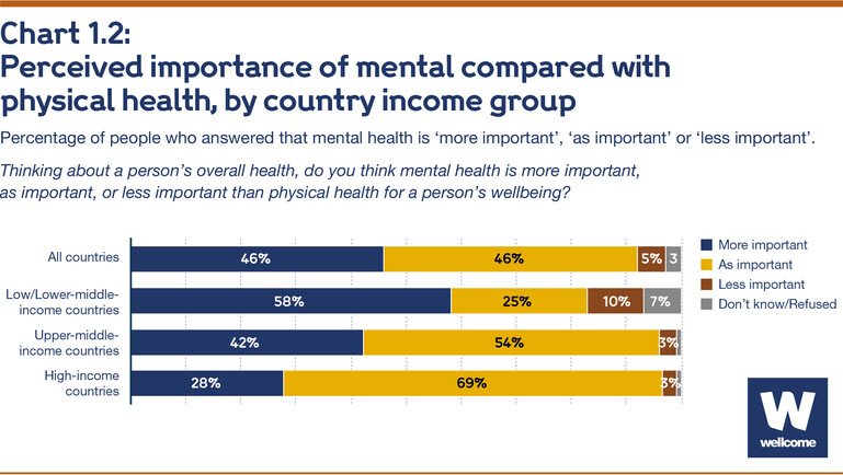 Perceived importance of mental compared with  physical health, by country income group