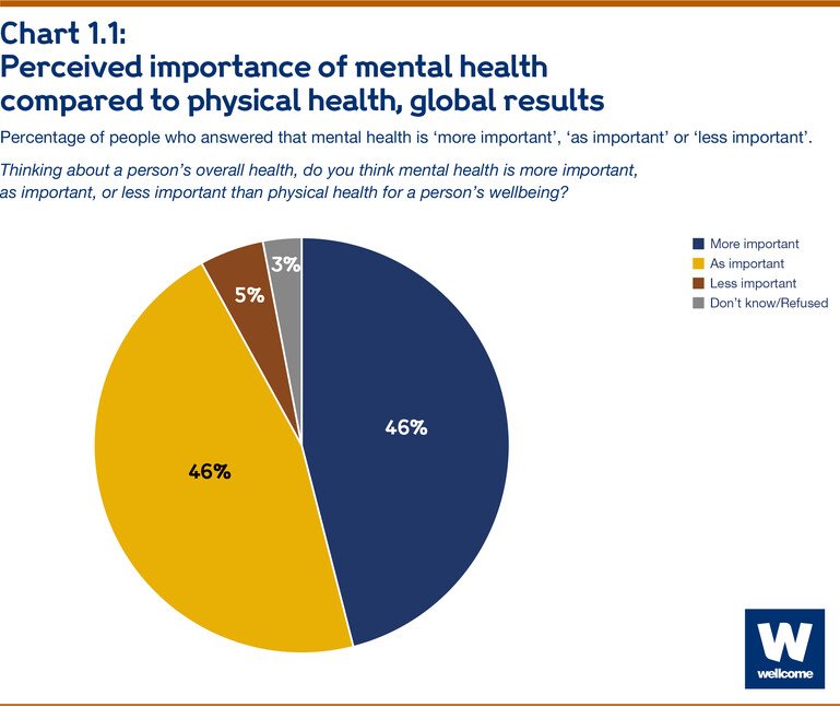 Perceived importance of mental health compared to physical health, global results