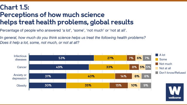 Perceptions of how much science helps treat health problems, global results