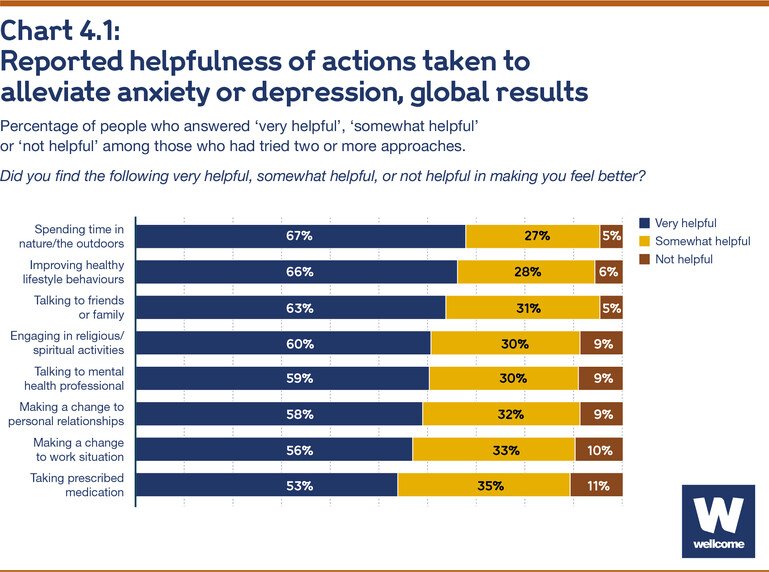 Reported helpfulness of actions taken to alleviate anxiety or depression, global results