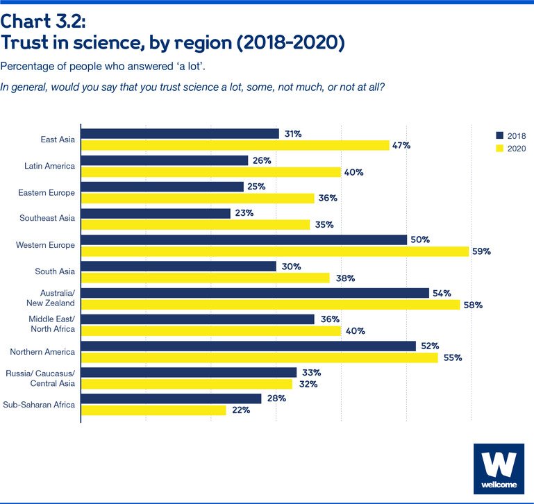 Trust in science, by region (2018-2020)