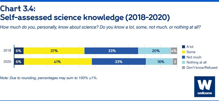 Self-assessed science knowledge (2018-2020)