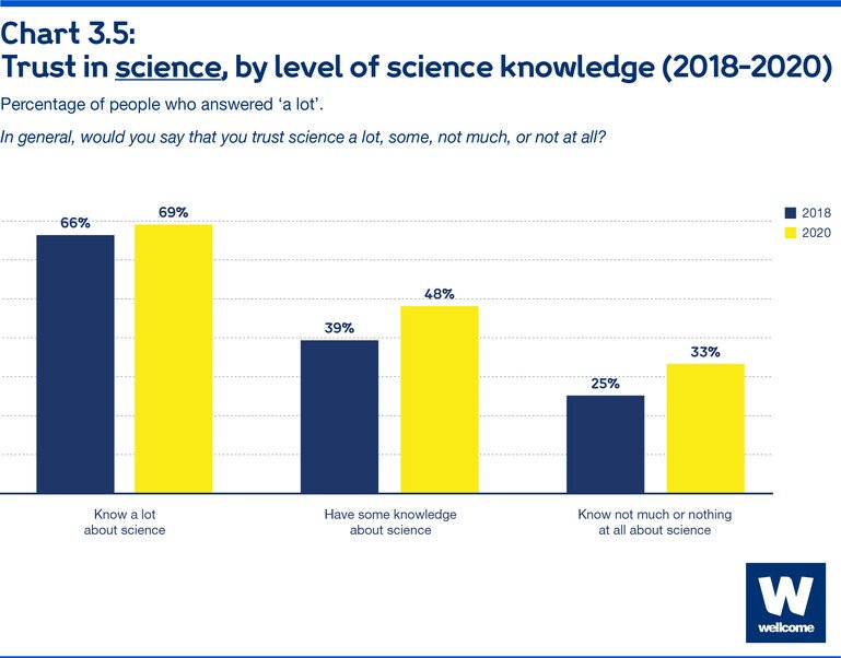 Trust in science, by level of science knowledge (2018-2020)