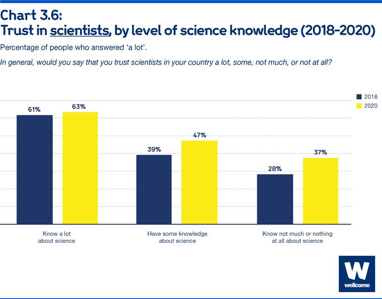 Trust in scientists, by level of science knowledge (2018-2020)