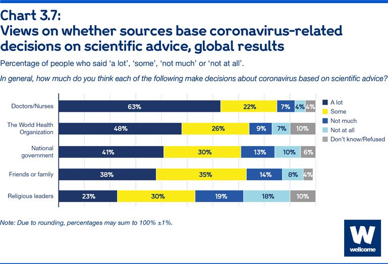 Views on whether sources base coronavirus-related decisions on scientific advice, global results
