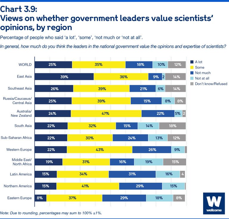 Views on whether government leaders value scientists’ opinions, by region