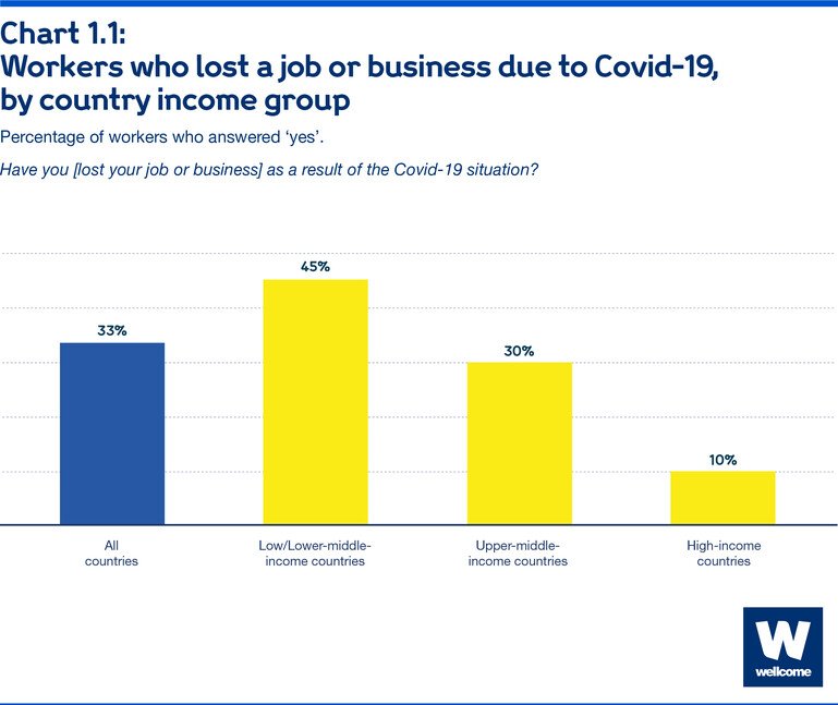 Workers who lost a job or business due to Covid-19, by country income group
