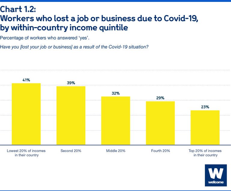 Workers who lost a job or business due to Covid-19, by within-country income quintile