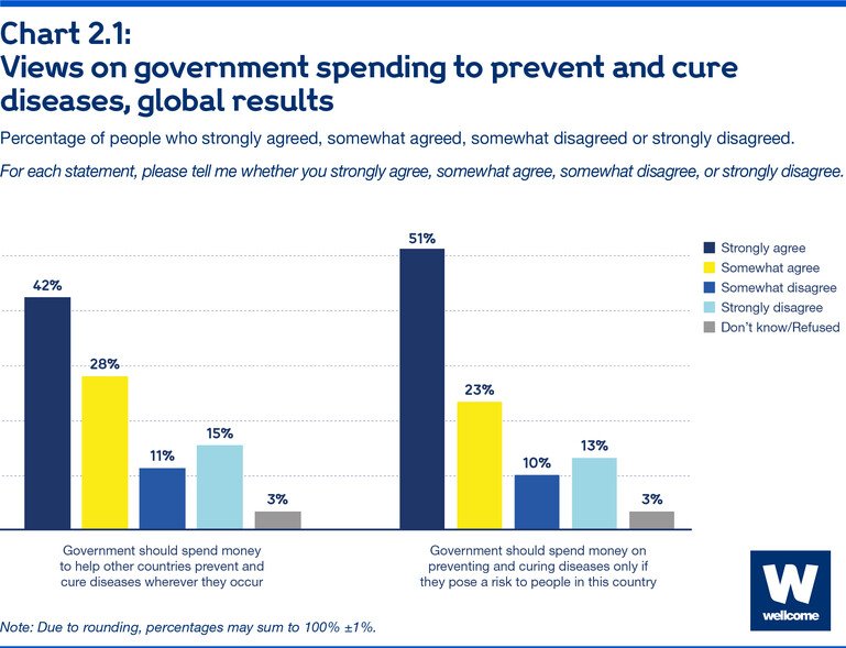 Views on government spending to prevent and cure diseases, global results