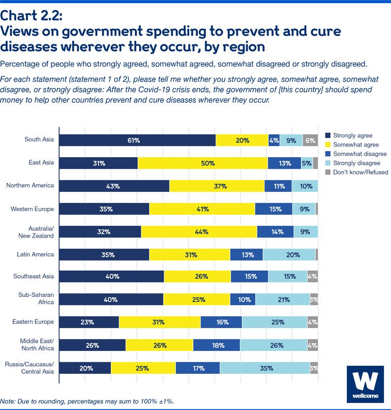 Views on government spending to prevent and cure diseases wherever they occur, by region