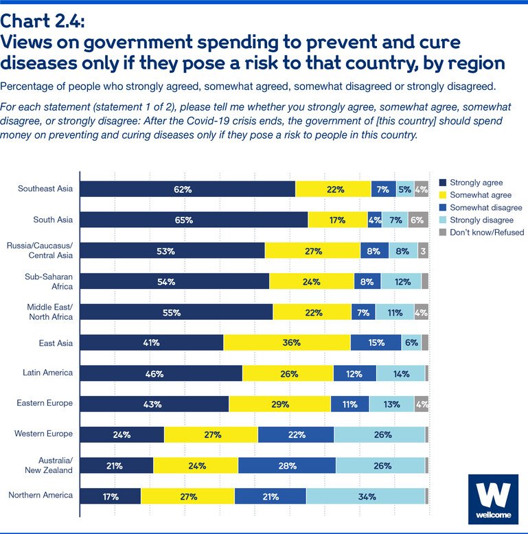 Views on government spending to prevent and cure diseases only if they pose a risk to that country, by region