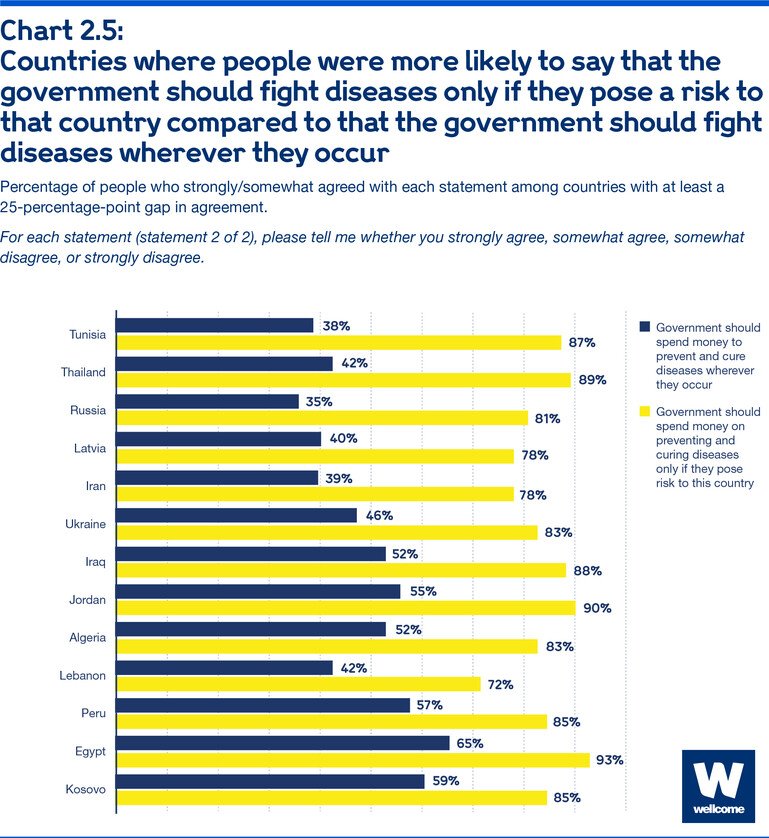 Countries where people were more likely to say that the government should fight diseases only if they pose a risk to that country compared to that the government should fight diseases wherever they occur