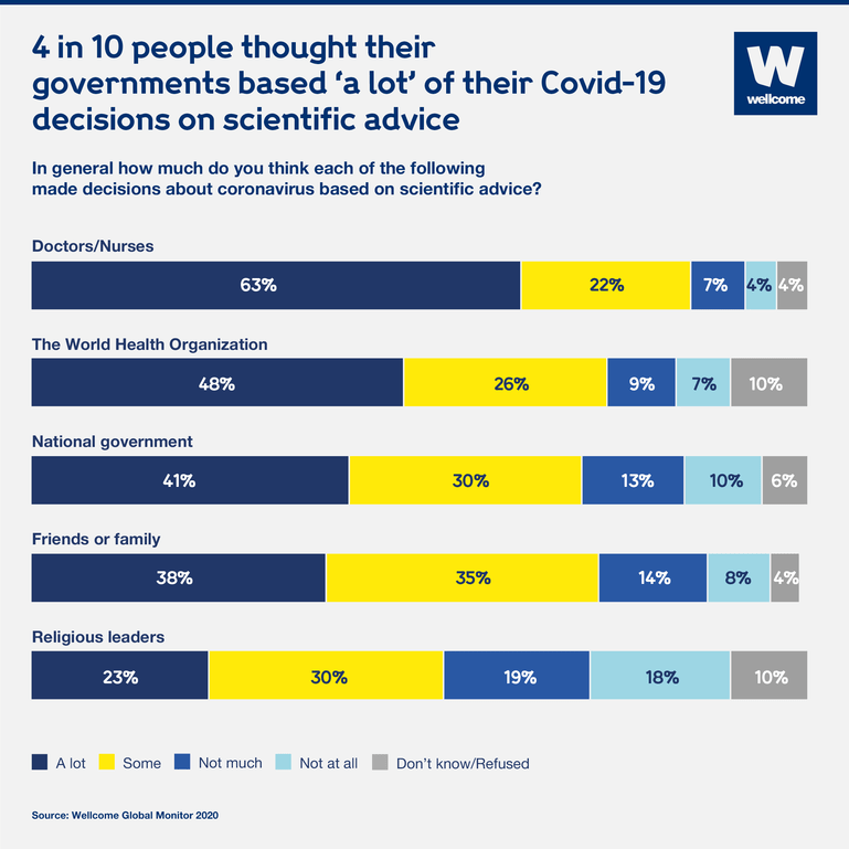 Bar chart shows how much people felt different groups based Covid-19 decisions on scientific advice