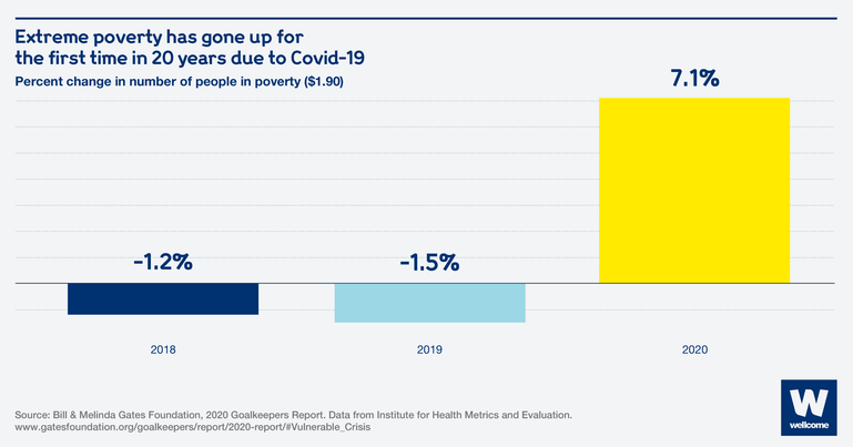 Chart showing percent change in number of people below the poverty line of $1.90 for the last three years.